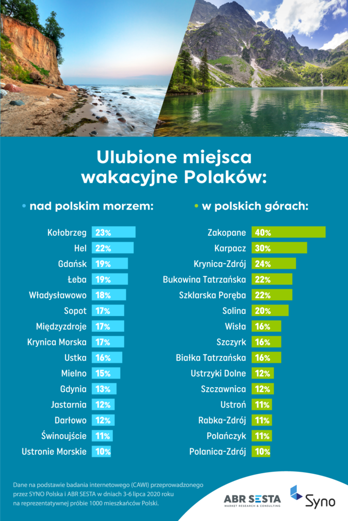 Ulubione miejsca wakacyjne Polaków